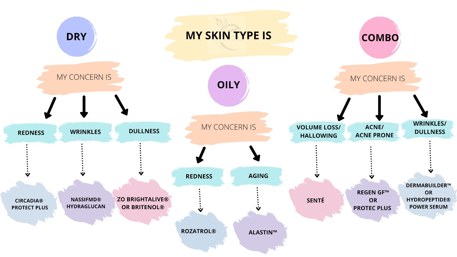 skin type graphic